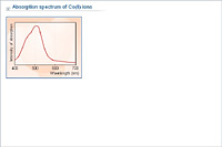 Absorption spectrum of Co(II) ions