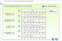 Box plots for hourly paid and salaried employees
