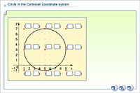 Circle in the Cartesian coordinate system