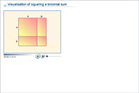Visualisation of squaring a binomial sum