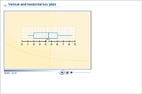 Vertical and horizontal box plots