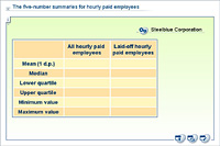 The five-number summaries for hourly paid employees