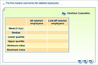 The five-number summaries for salaried employees