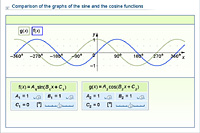 Comparison of the graphs of the sine and the cosine functions