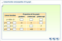 Linear function and properties of its graph