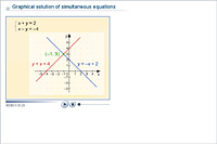 Graphical solution of simultaneous equations