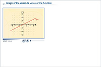 Graph of the absolute value of the function