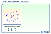 Addition of forces by means of a parallelogram
