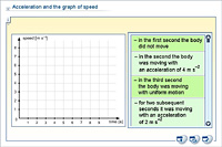 Acceleration and the graph of speed