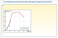 The relationship between the inclination of the graph of speed and acceleration