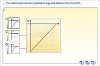 The relationship between potential energy and distance from the Earth