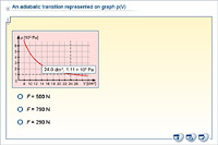 An adiabatic transition represented on graph p(V)