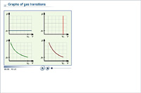 Graphs of gas transitions