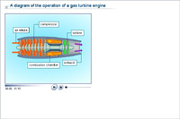 A diagram of the operation of a gas turbine engine