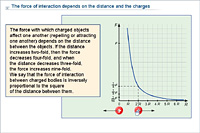 The force of interaction depends on the distance and the charges