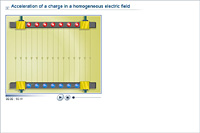 Acceleration of a charge in a homogeneous electric field