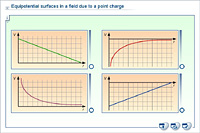 Equipotential surfaces in a field due to a point charge