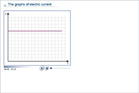 The graphs of electric current