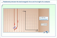 Relationship between the electromagnetic force and the length of a conductor