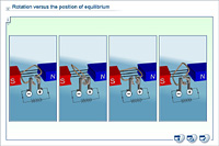 Rotation versus the position of equilibrium