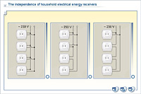 The independence of household electrical energy receivers