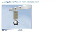 Analogy between harmonic motion and circular motion