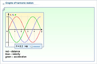 Graphs of harmonic motion