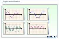 Graphs of harmonic motion