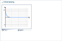 The displacement-time graphs for damped motion