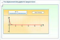 The displacement-time graphs for damped motion