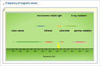 Frequency of magnetic waves