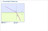 The derivation of Snell's Law