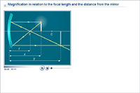 Magnification in relation to the focal length and the distance from the mirror