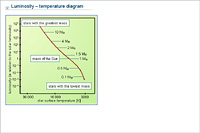 Luminosity – temperature diagram