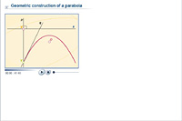 Geometric construction of a parabola