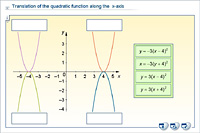 Translation of the quadratic function along the  x-axis