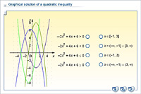 Graphical solution of a quadratic inequality