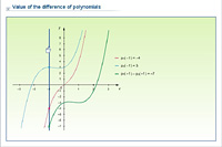 Value of the difference of polynomials