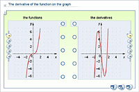 The derivative of the function on the graph