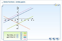 Similar functions – similar graphs