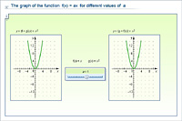 The graph of the function  f(x) = ax  for different values of  a