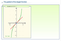 The gradient of the tangent function
