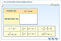 The anti-derivative of some simple functions