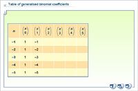 Table of generalised binomial coefficients