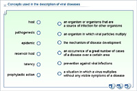 Concepts used in the description of viral diseases