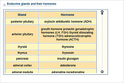 Endocrine Hormones Chart