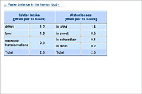 Water balance in the human body