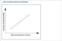 ADH secretion and salt concentration