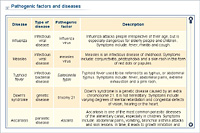 Pathogenic factors and diseases