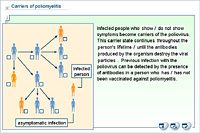 Carriers of poliomyelitis